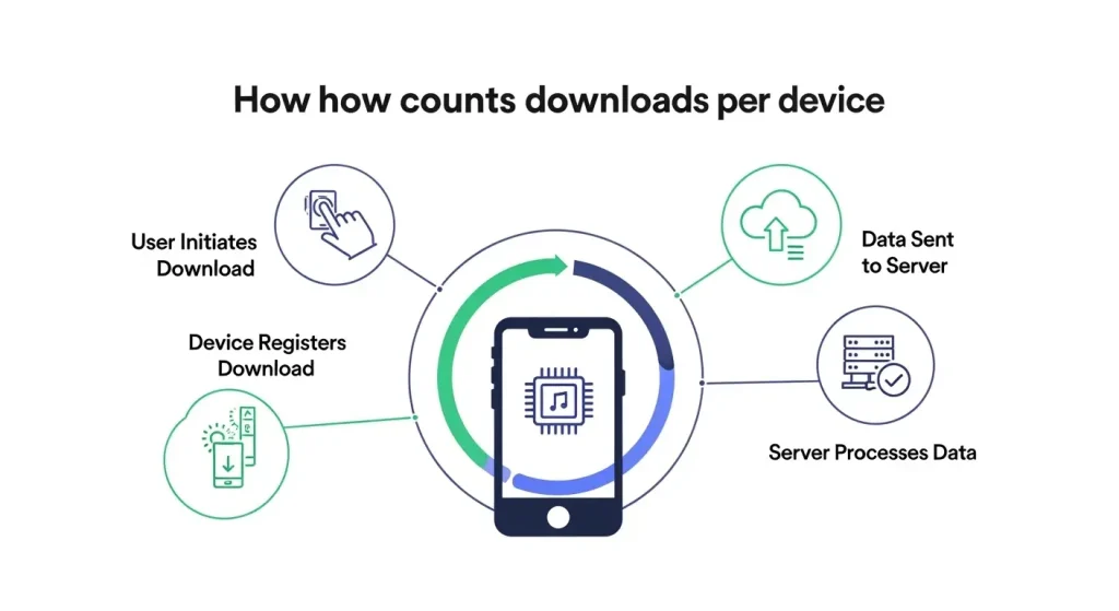 Spotify Counts Downloads Per Device