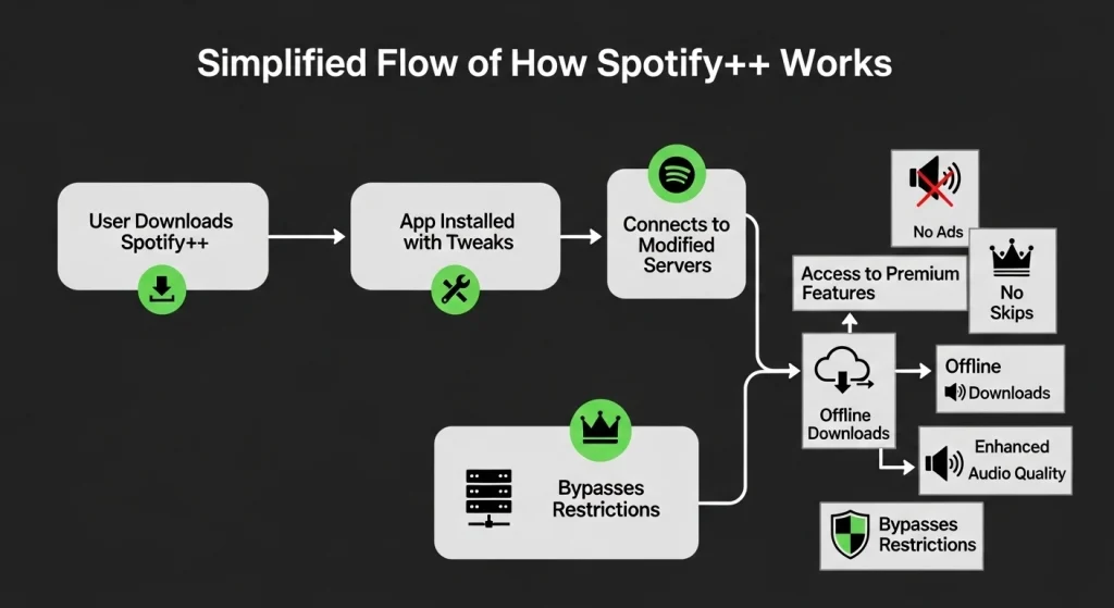 Simplified Flow of How Spotify Works